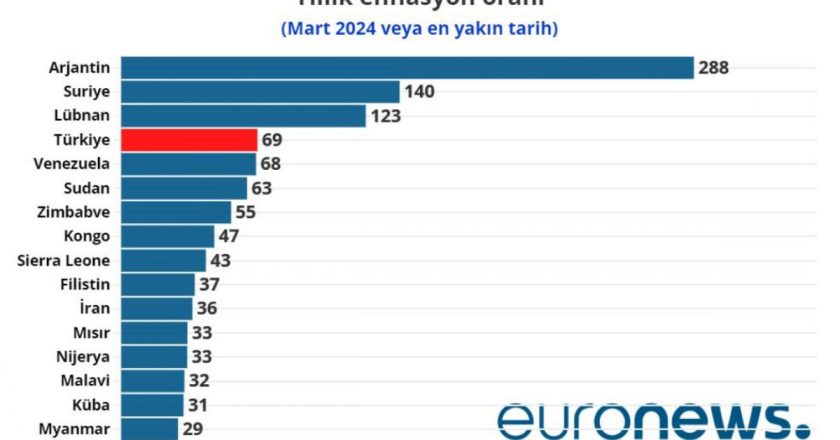 Türkiye enflasyonda dünyada dördüncü sırada: Tüm Afrika ülkelerinde enflasyon Türkiye'nin altında